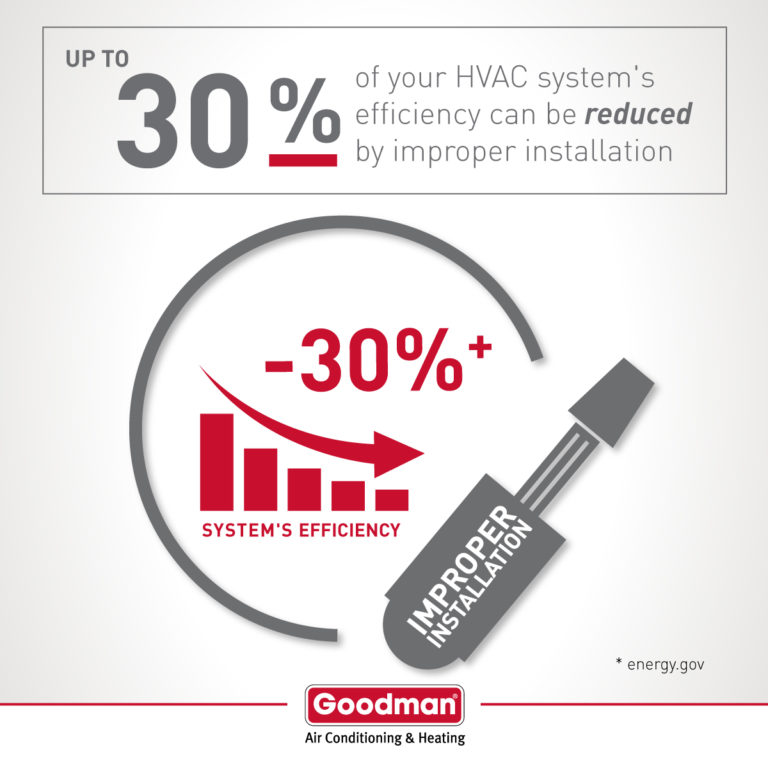AC Installation In Mesquite, Garland, Dallas, TX, And Surrounding Areas